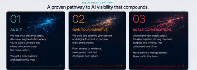 The AI Traffic Pathway: Audit, Own Your Narrative and Scale Conversations.
