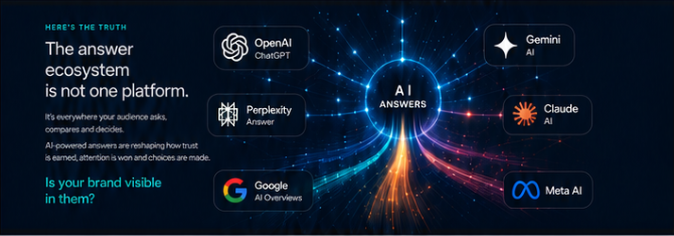 AI answer ecosystem diagram with ChatGPT, Perplexity, Google AI Overviews, Gemini, Claude and Meta AI surrounding AI Answers.